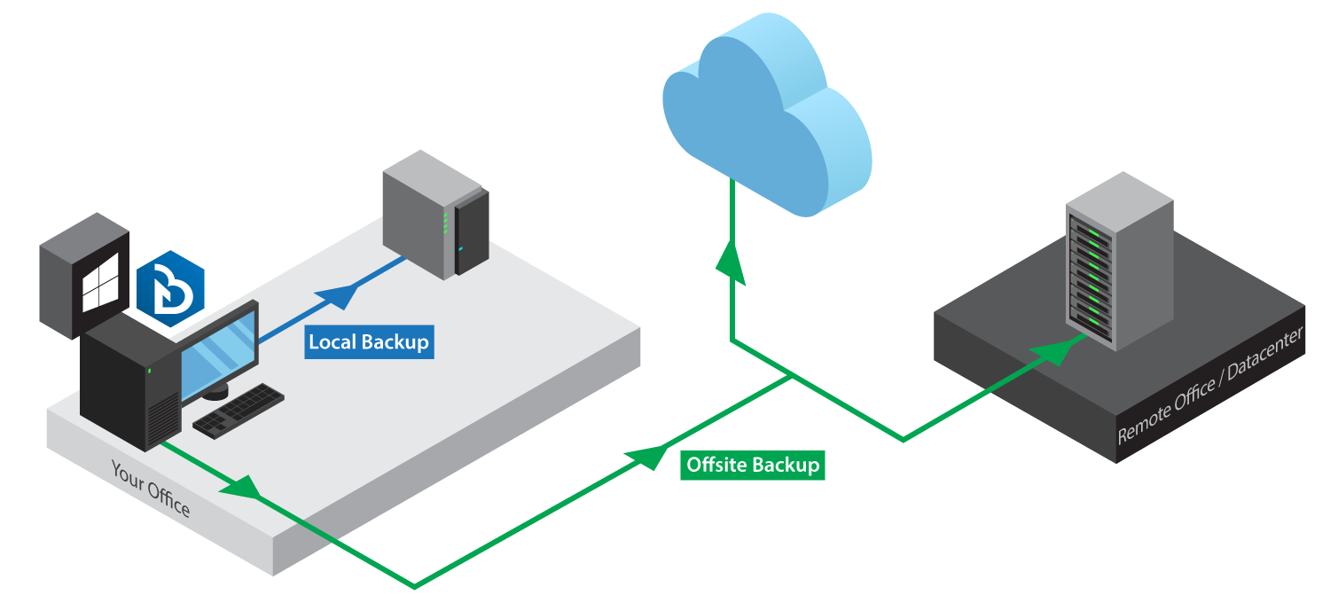 Backup Online para PYMES y Microempresas