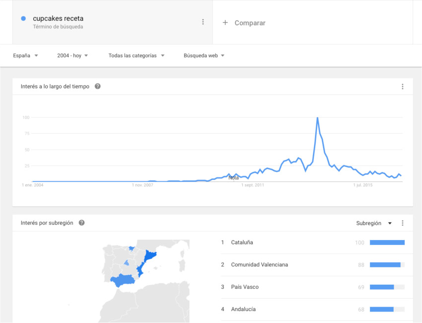 Google Trends Cupcakes recepta